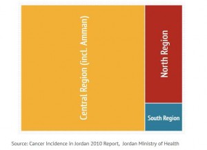 Distribución de casos de cáncer en Jordania