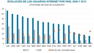 Evolución de los usuarios de Internet en América Latina, país por país, entre 2006 y 2013. Crédito: Cepal