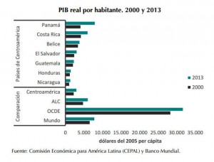 El producto interno bruto de América Central mejoró en términos reales en los últimos 13 años, pero sigue por debajo de la media de América Latina y el mundo entero. Crédito: Estado de la Nación