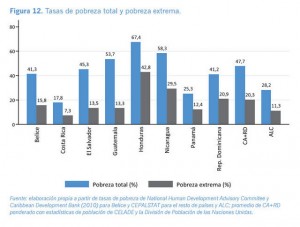 Casi la mitad de la población centroamericana vive en condición de pobreza, con Honduras en la posición más crítica, porque cerca de 70 por ciento de su población subsiste en esa situación. Crédito: FAO
