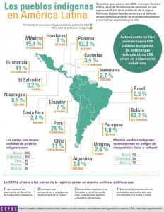 Mapa de los pueblos indígenas de América Latina y el Caribe, elaborado por la Cepal, y que cifra en 45 millones las personas pertenecientes a alguno de ellos. Crédito: Cepal