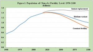 Figura 1. Población de China según nivel de fertilidad: 1950-2100 (miles de millones). Fuente: División de Población de las Naciones Unidas.
