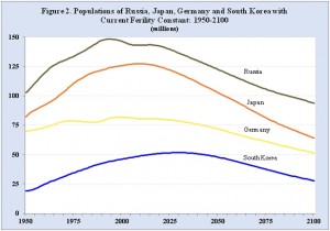 Figura 2. Poblaciones de Rusia, Japón, Alemania y Corea del Sur con la fertilidad actual constante: 1950-2100 (millones). Fuente: División de Población de las Naciones Unidas.