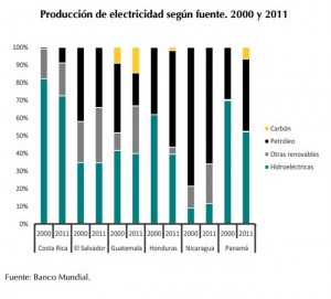 Las disparidades en América Central, con países como Costa Rica con una matriz eléctrica casi basada en renovables y países como Nicaragua con la mitad de su producción basada en combustibles fósiles. En los últimos años, el carbón ha tomado protagonismo. Crédito: Estado de la Región