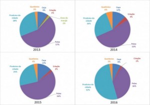 Gráfico de los cambios de la alimentación en la aldea indígena de Miratu, donde los jaruna redujeron drásticamente el consumo de pescado, antes base de su dieta.