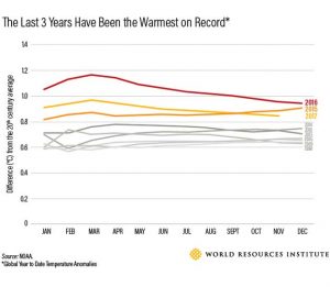 Los últimos tres años han sido de los más cálidos de los que se tenga registro. Crédito: Instituto de Recursos Mundiales.