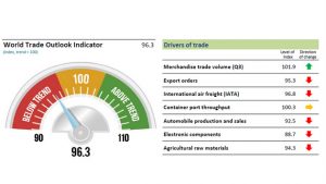 Los componentes del Indicador de las Perspectivas del Comercio Mundial muestran un descenso simultáneo que pronostica la persistencia de la ralentización del intercambio. Crédito: OMC
