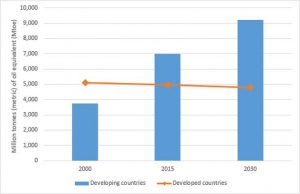Figura 1: Evolución del consumo de energía en países desarrollados y en desarrollo. Fuente: Centro de Política Energética Global de la Universidad de Columbia, 2019