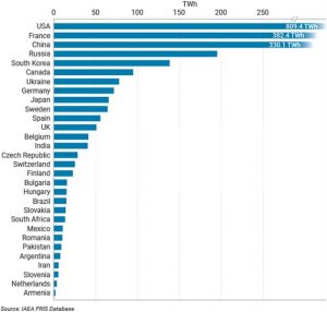 La energía nuclear es responsable de la generación de 10 % de la electricidad mundial (TWh = teravatios/hora). Actualmente se están construyendo 50 nuevas centrales, pero muchas de las que hoy están en activo están muy envejecidas. Tabla: World Nuclear Association, CC BY-ND