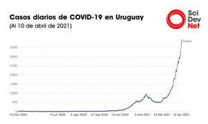 A principios de abril, Uruguay era el país que había administrado más cantidad de dosis de vacunas cada 100 habitantes. Fue el único país que superó un ritmo de inoculación superior a uno por ciento de su población por día. Fuente: Our World in Data