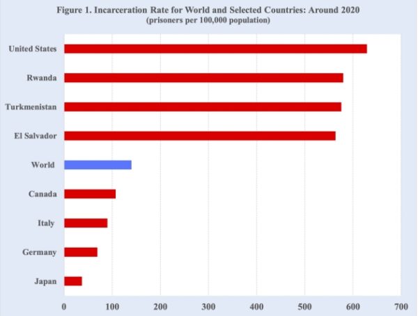 Tasa de encarcelamiento para el mundo y países seleccionados: alrededor de 2020 (prisioneros por cada 100.000 habitantes) Estados Unidos/ Ruanda/Turkmenistán/El Salvador/Mundo/Canadá/Italia/Alemania/Japón Fuente: Instituto de Investigación de Políticas de Justicia y Crimen
